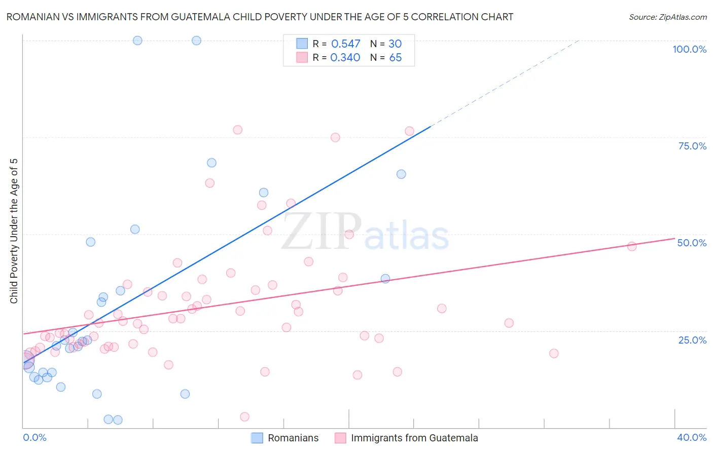 Romanian vs Immigrants from Guatemala Child Poverty Under the Age of 5