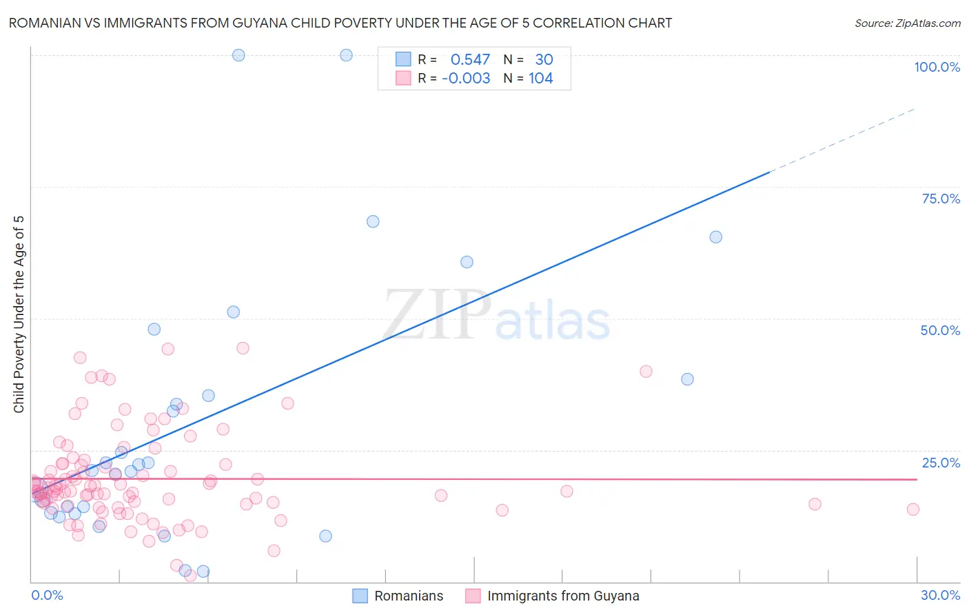 Romanian vs Immigrants from Guyana Child Poverty Under the Age of 5