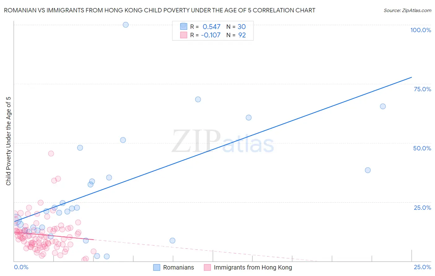 Romanian vs Immigrants from Hong Kong Child Poverty Under the Age of 5