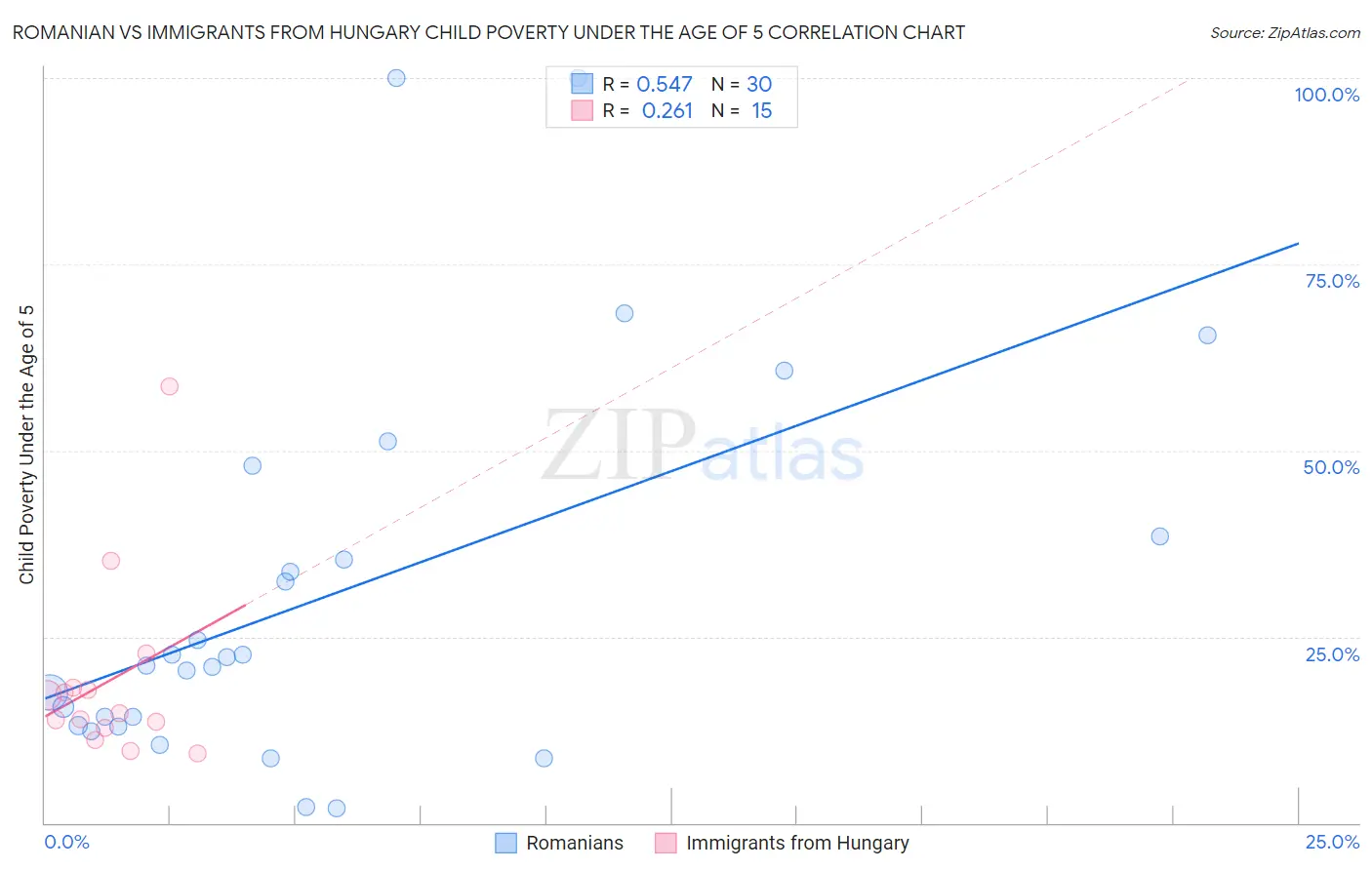 Romanian vs Immigrants from Hungary Child Poverty Under the Age of 5