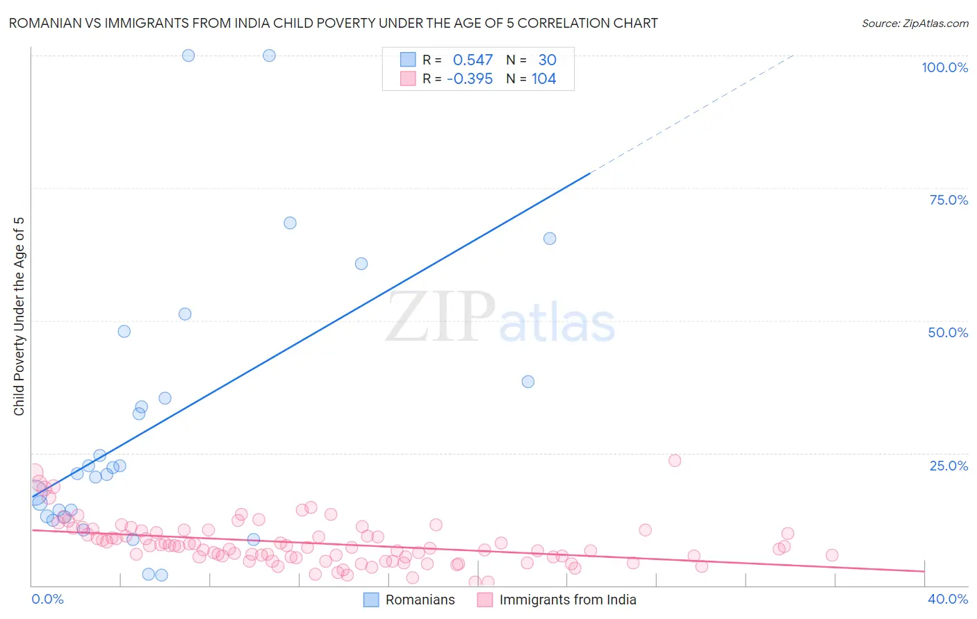 Romanian vs Immigrants from India Child Poverty Under the Age of 5