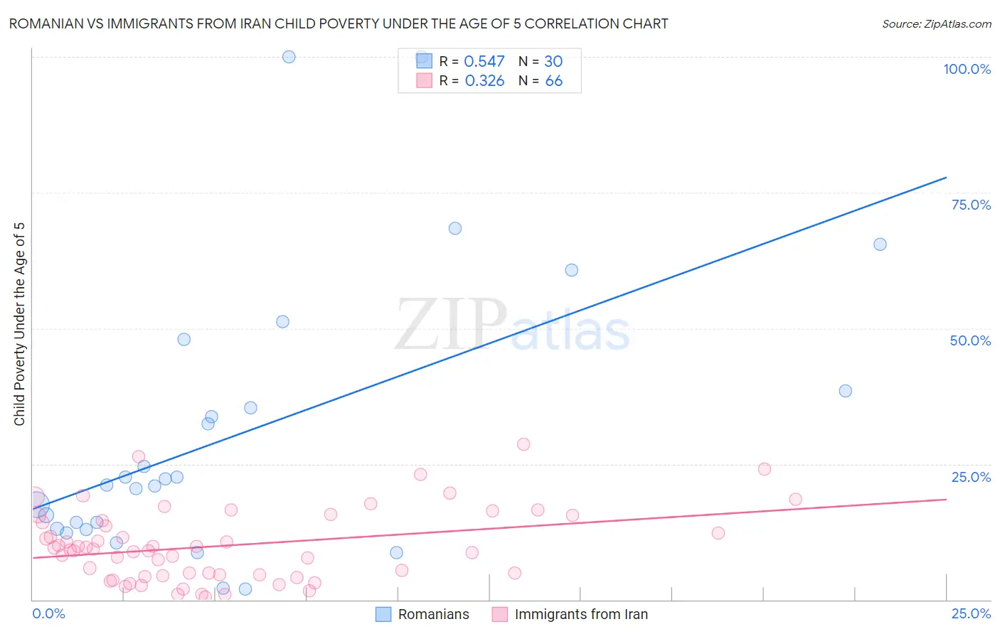 Romanian vs Immigrants from Iran Child Poverty Under the Age of 5