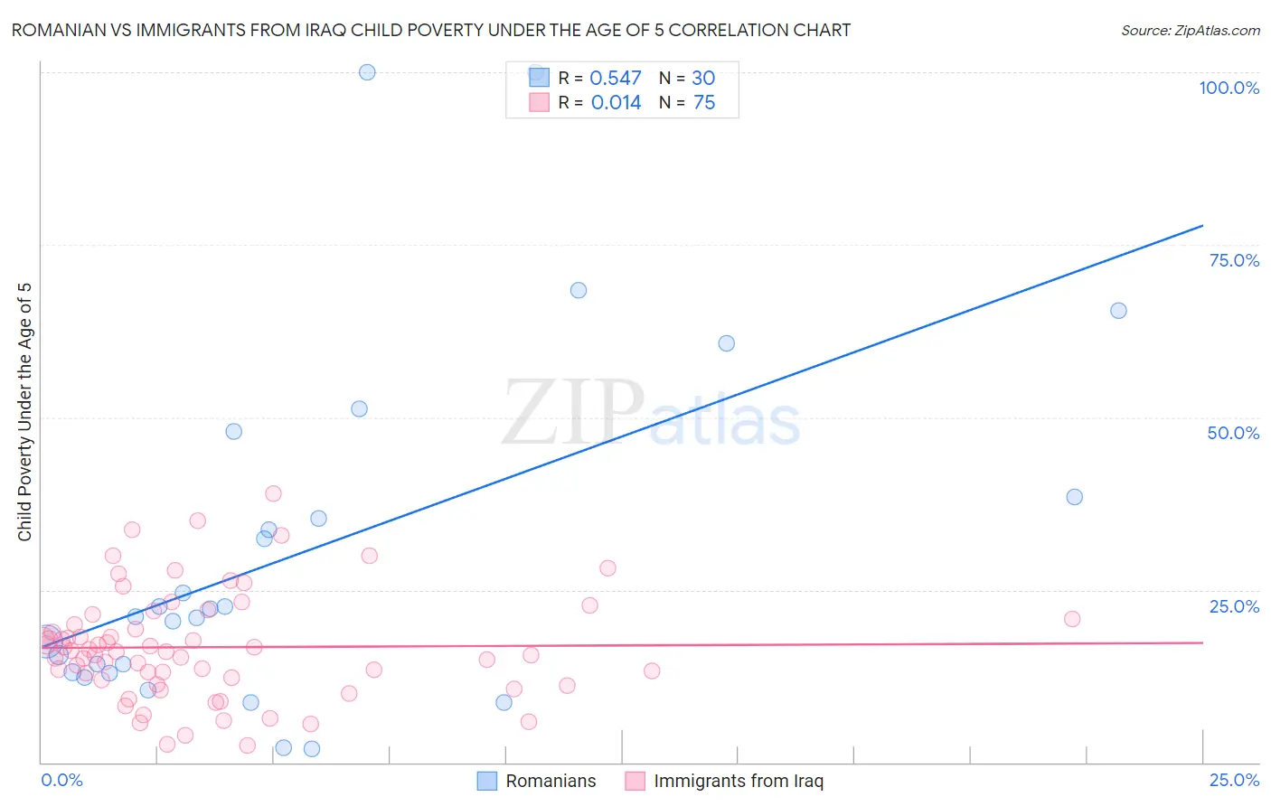 Romanian vs Immigrants from Iraq Child Poverty Under the Age of 5