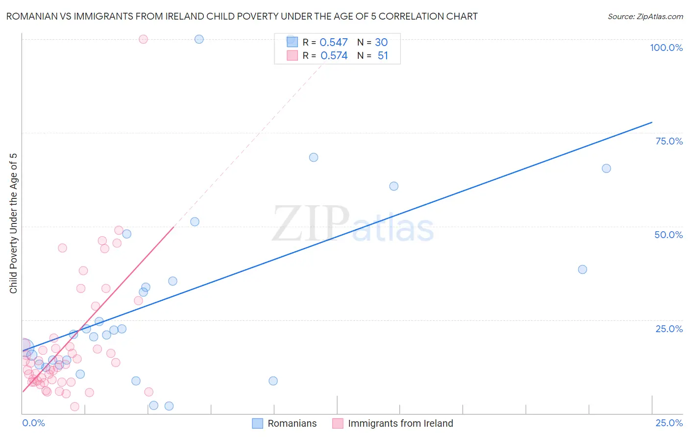 Romanian vs Immigrants from Ireland Child Poverty Under the Age of 5