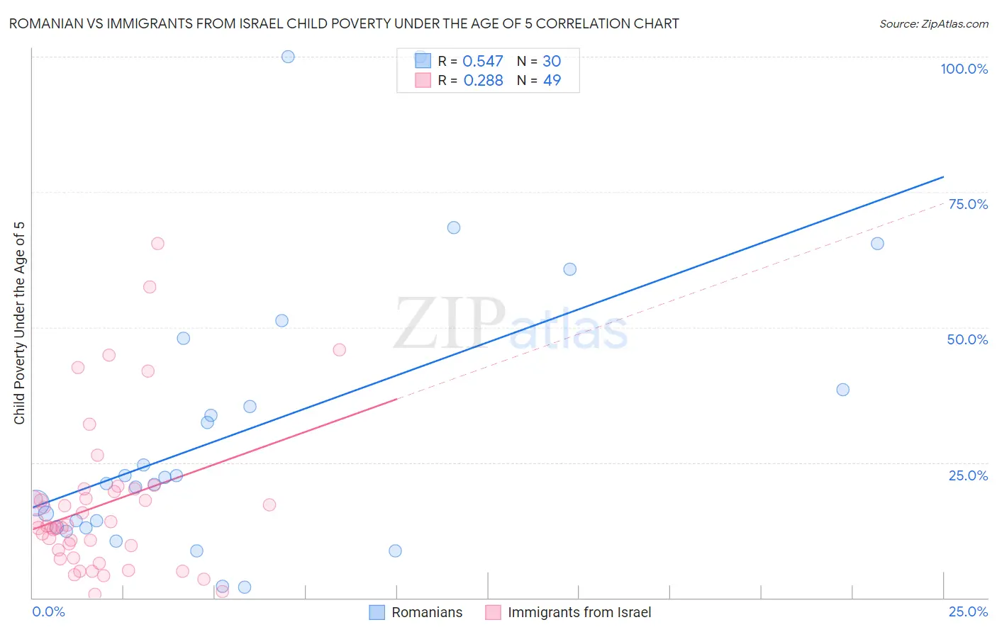 Romanian vs Immigrants from Israel Child Poverty Under the Age of 5