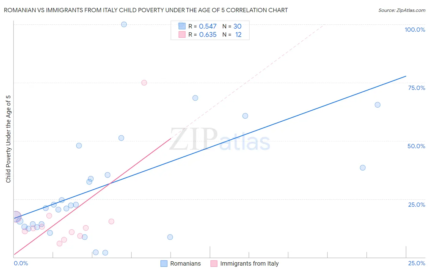 Romanian vs Immigrants from Italy Child Poverty Under the Age of 5