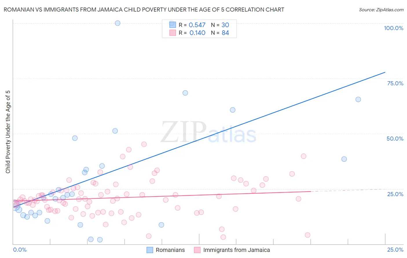 Romanian vs Immigrants from Jamaica Child Poverty Under the Age of 5