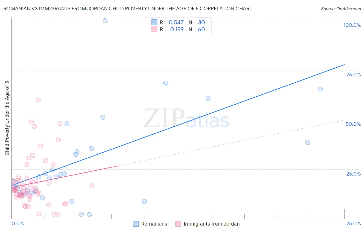 Romanian vs Immigrants from Jordan Child Poverty Under the Age of 5