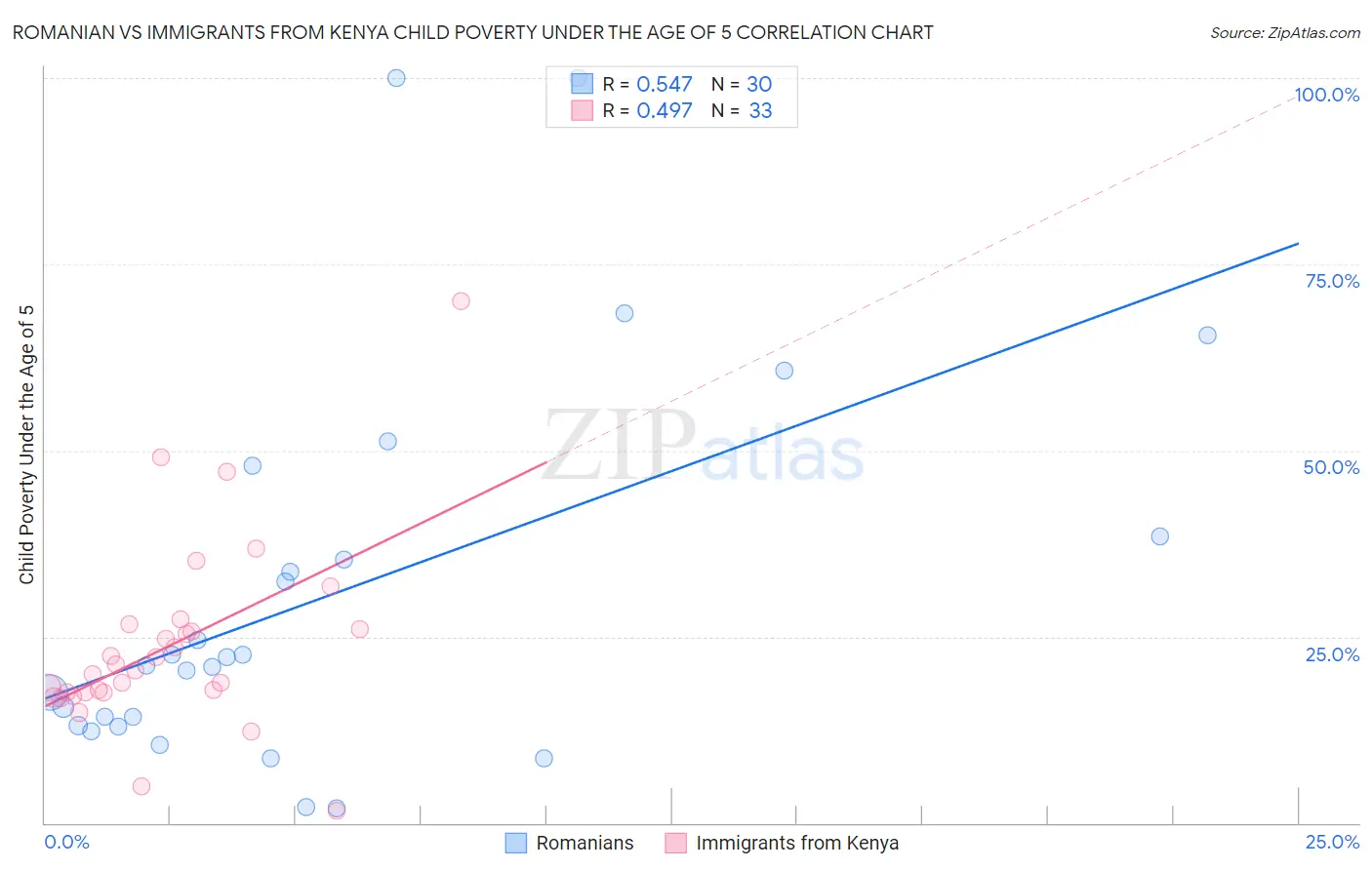 Romanian vs Immigrants from Kenya Child Poverty Under the Age of 5