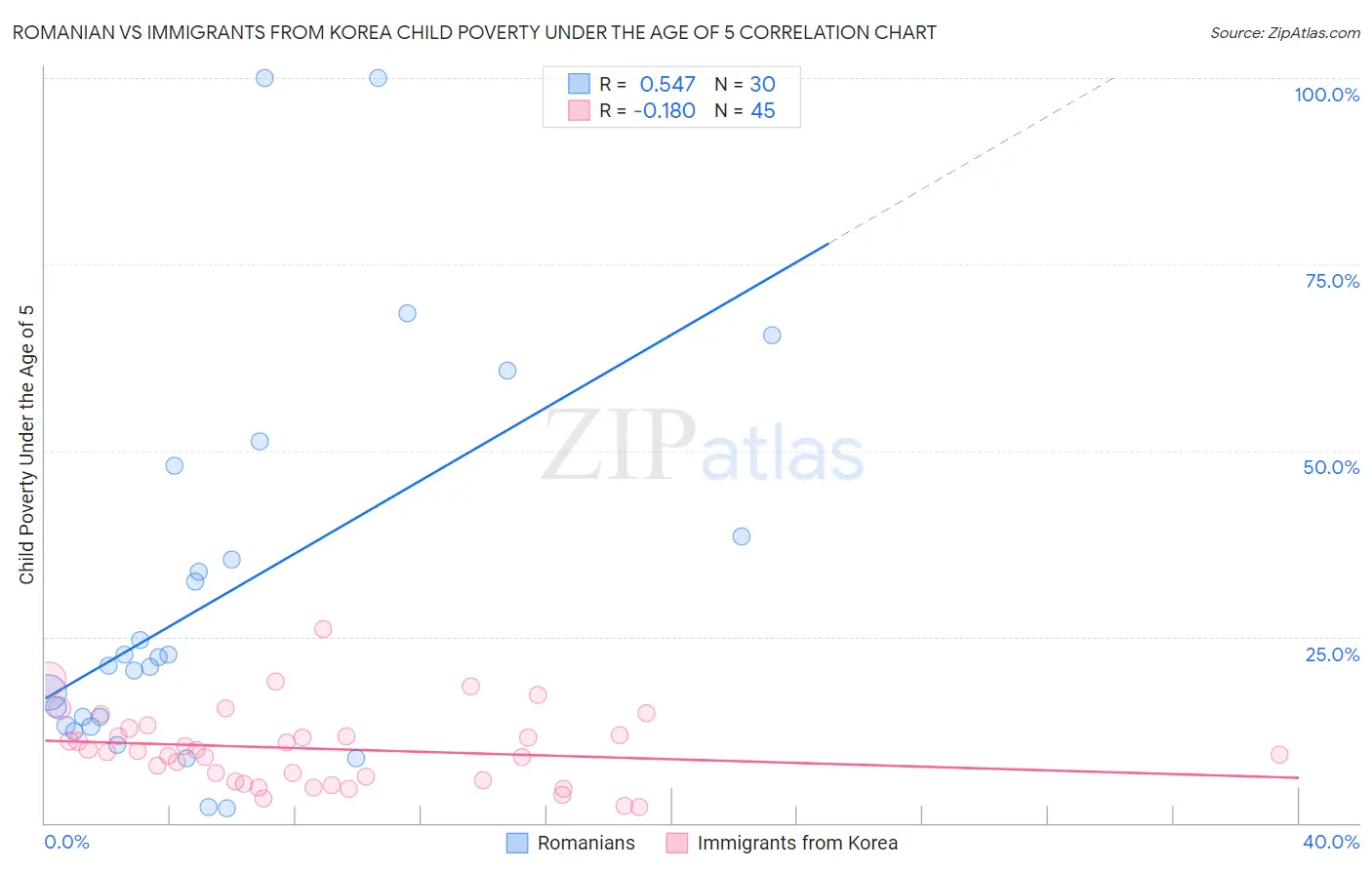 Romanian vs Immigrants from Korea Child Poverty Under the Age of 5