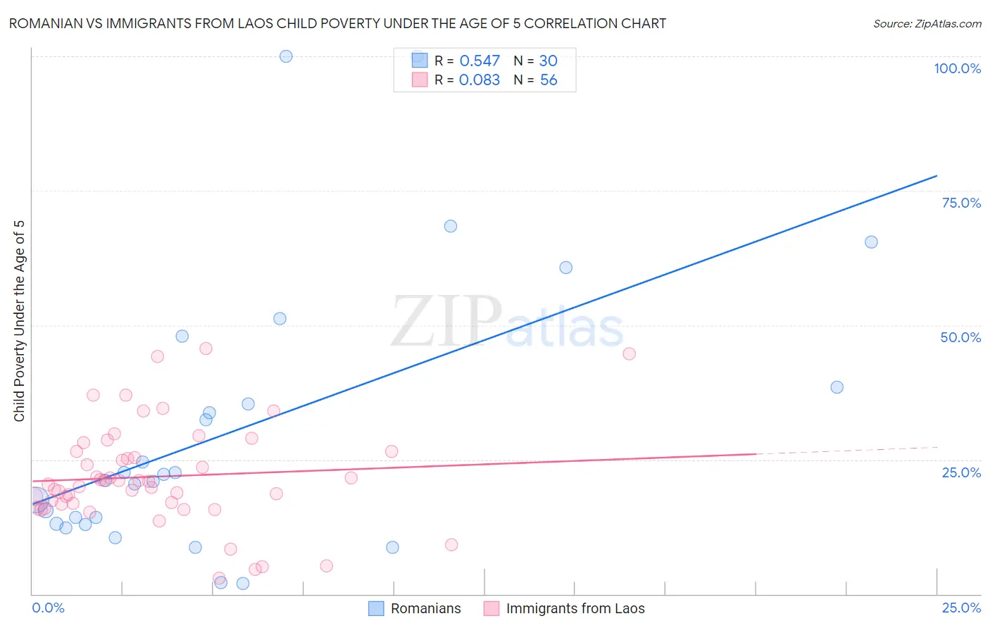 Romanian vs Immigrants from Laos Child Poverty Under the Age of 5