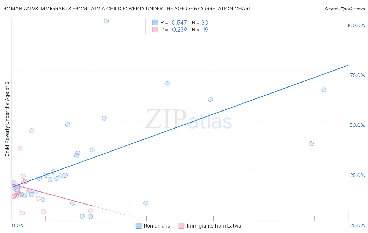 Romanian vs Immigrants from Latvia Child Poverty Under the Age of 5