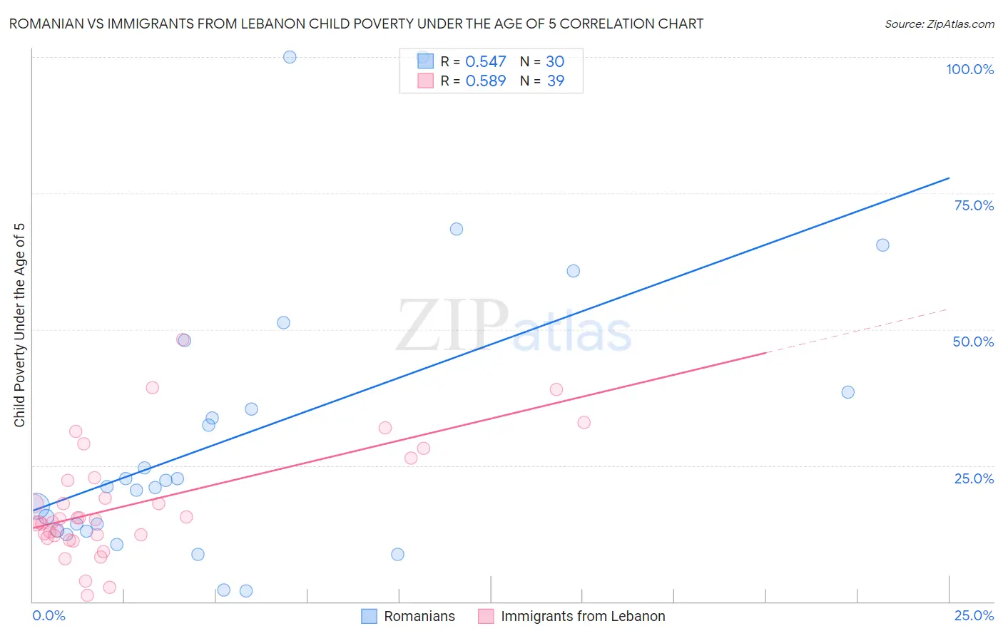 Romanian vs Immigrants from Lebanon Child Poverty Under the Age of 5