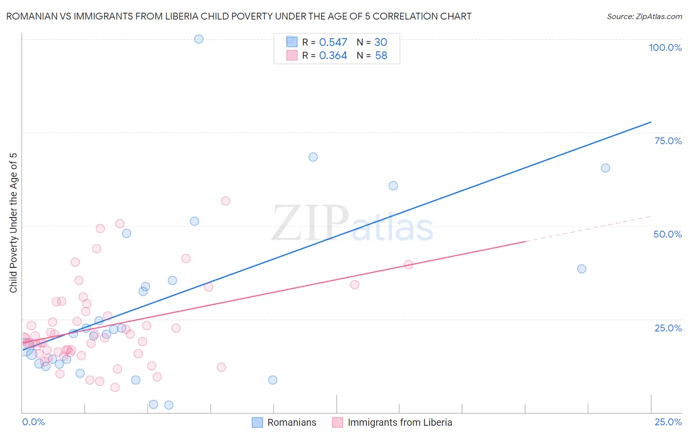 Romanian vs Immigrants from Liberia Child Poverty Under the Age of 5