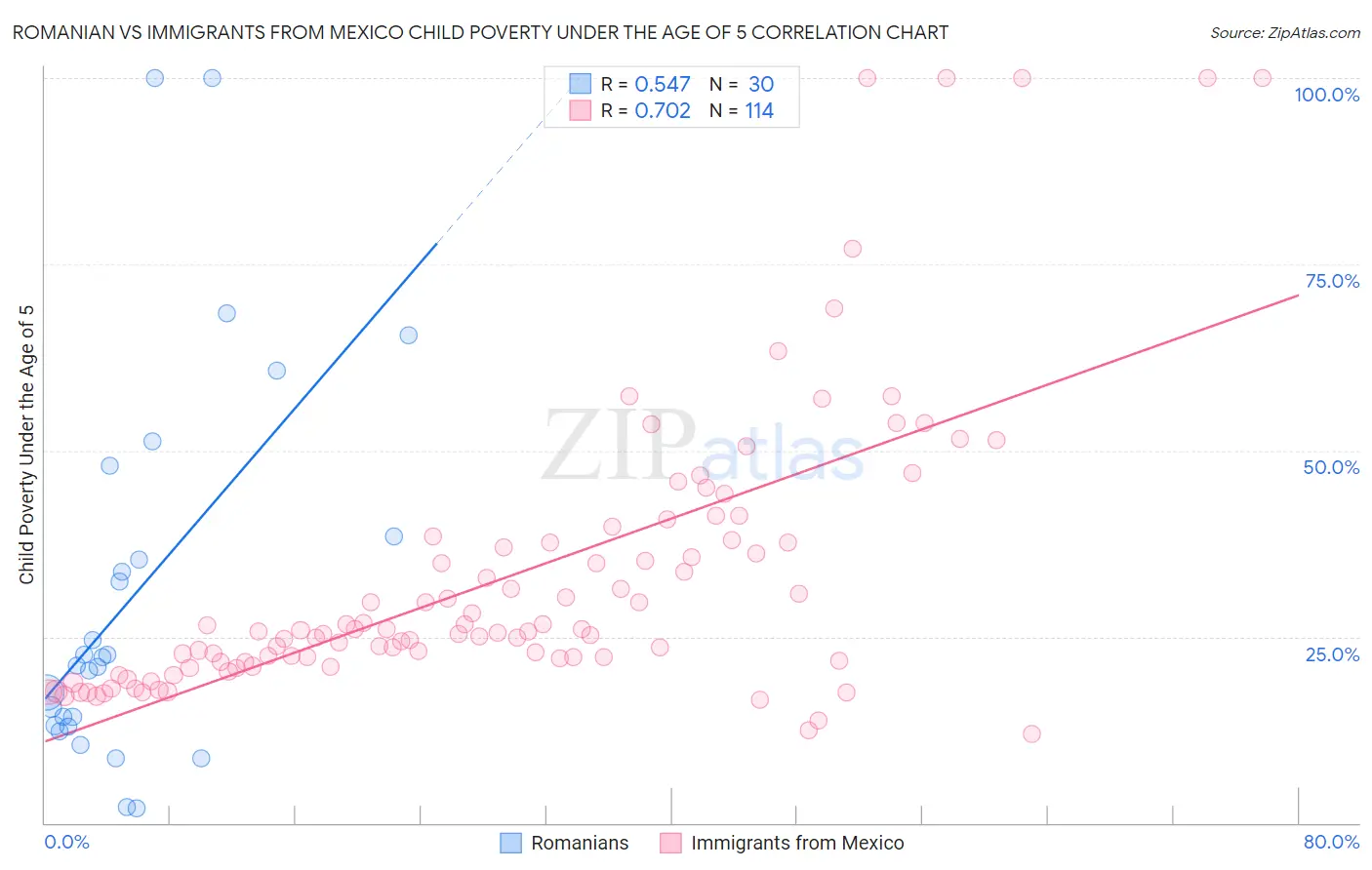 Romanian vs Immigrants from Mexico Child Poverty Under the Age of 5