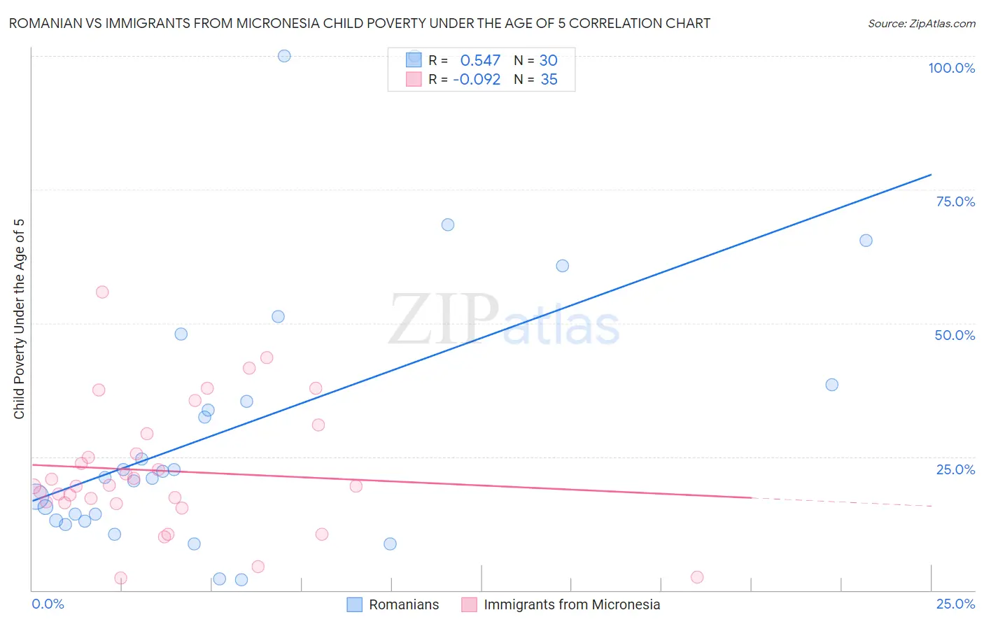 Romanian vs Immigrants from Micronesia Child Poverty Under the Age of 5