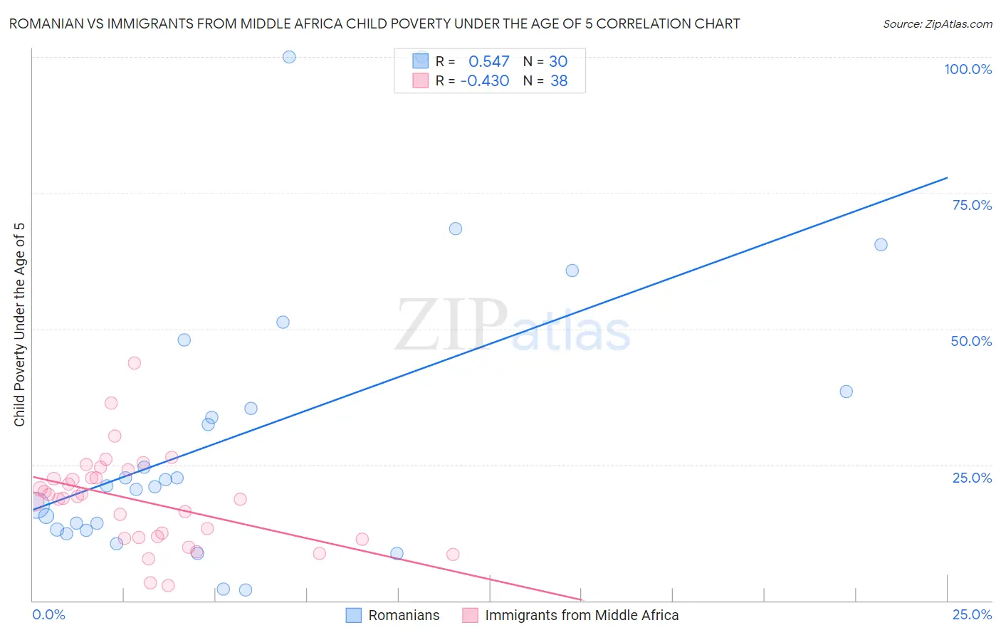 Romanian vs Immigrants from Middle Africa Child Poverty Under the Age of 5