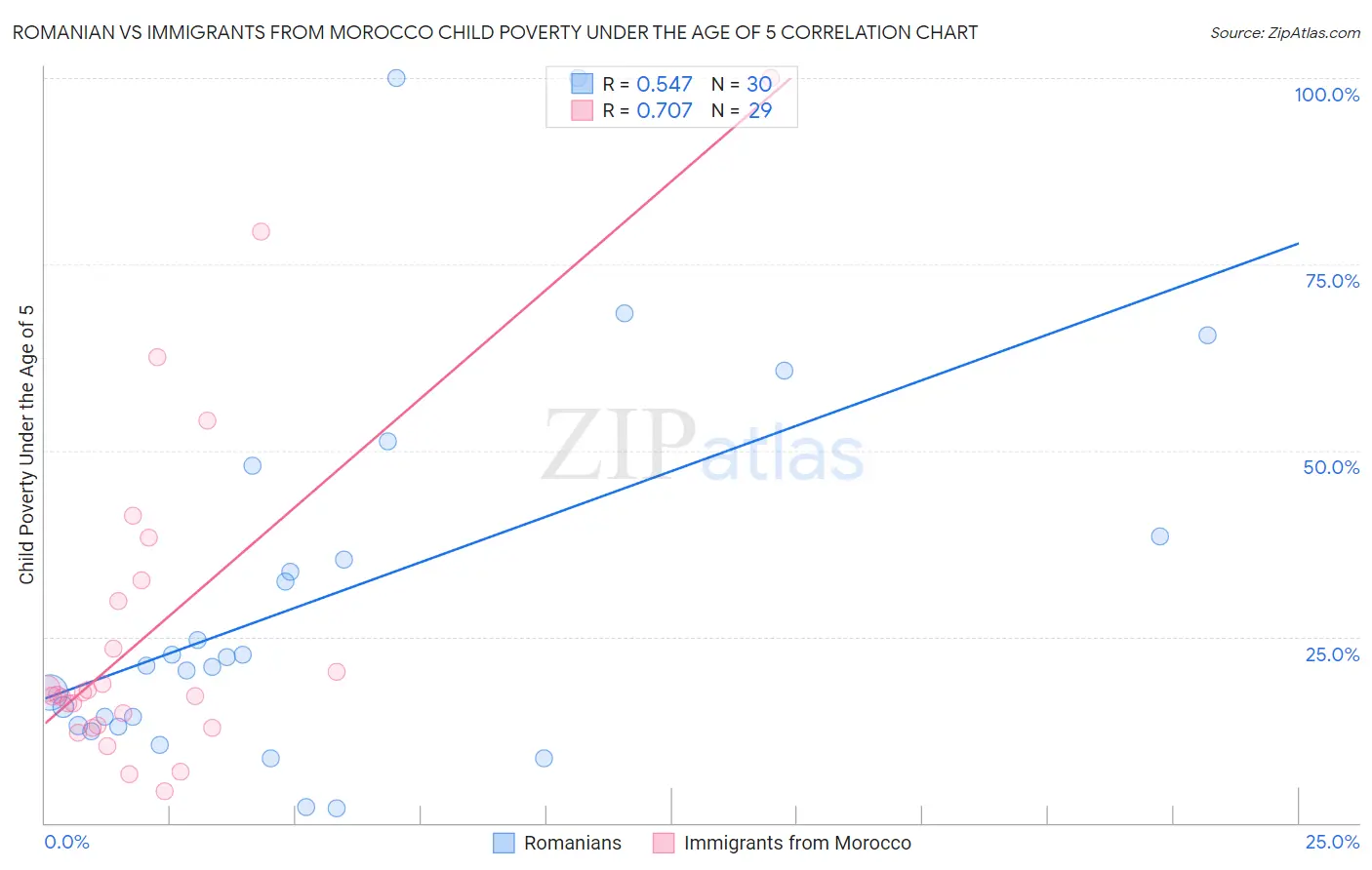 Romanian vs Immigrants from Morocco Child Poverty Under the Age of 5