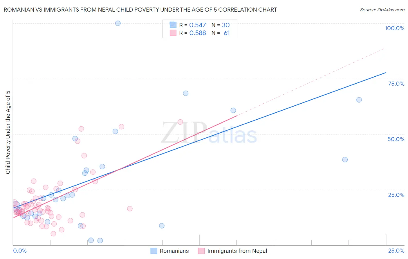 Romanian vs Immigrants from Nepal Child Poverty Under the Age of 5