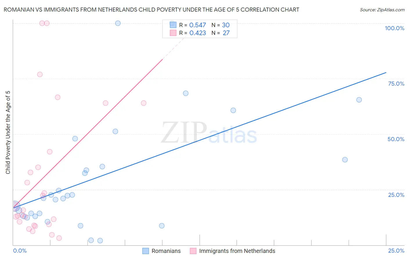 Romanian vs Immigrants from Netherlands Child Poverty Under the Age of 5