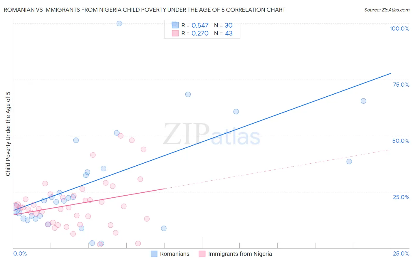 Romanian vs Immigrants from Nigeria Child Poverty Under the Age of 5