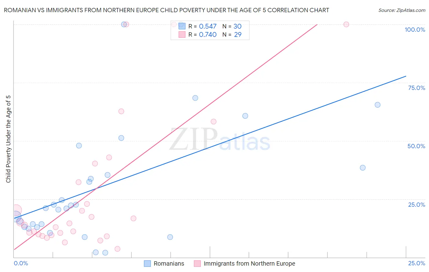 Romanian vs Immigrants from Northern Europe Child Poverty Under the Age of 5