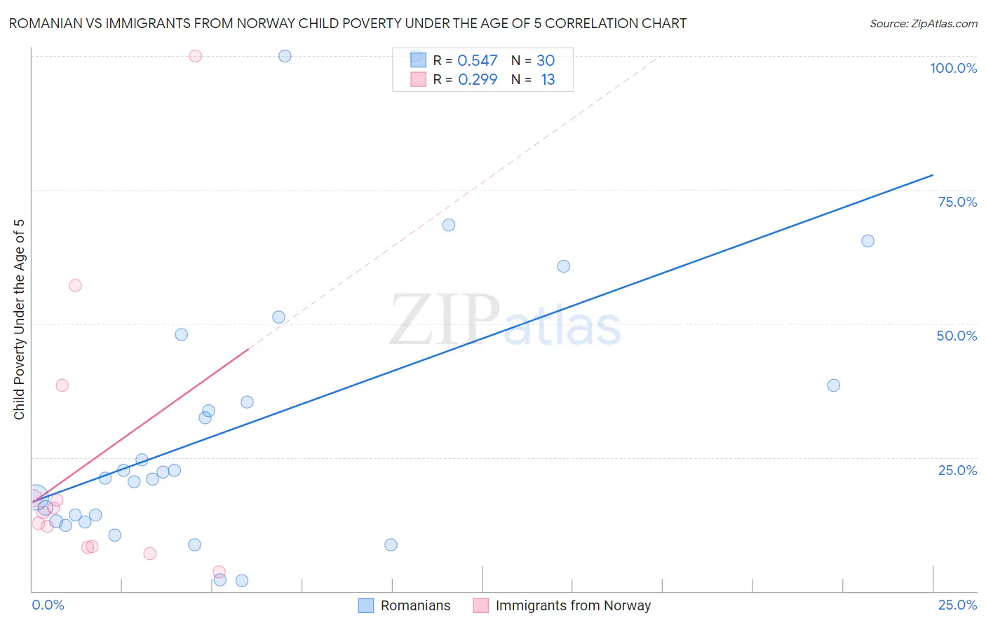 Romanian vs Immigrants from Norway Child Poverty Under the Age of 5