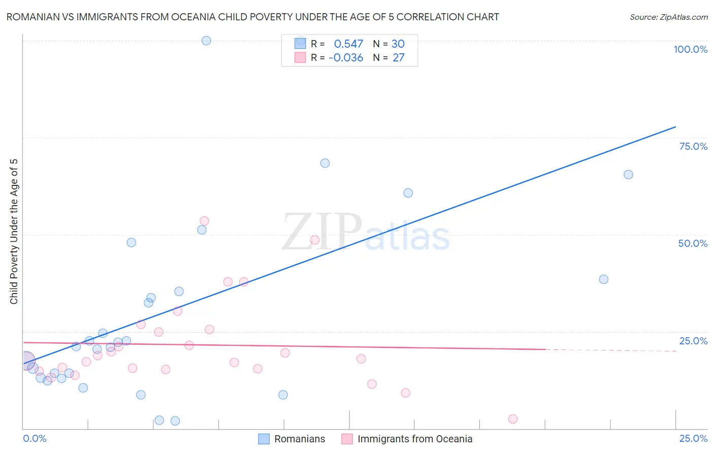 Romanian vs Immigrants from Oceania Child Poverty Under the Age of 5