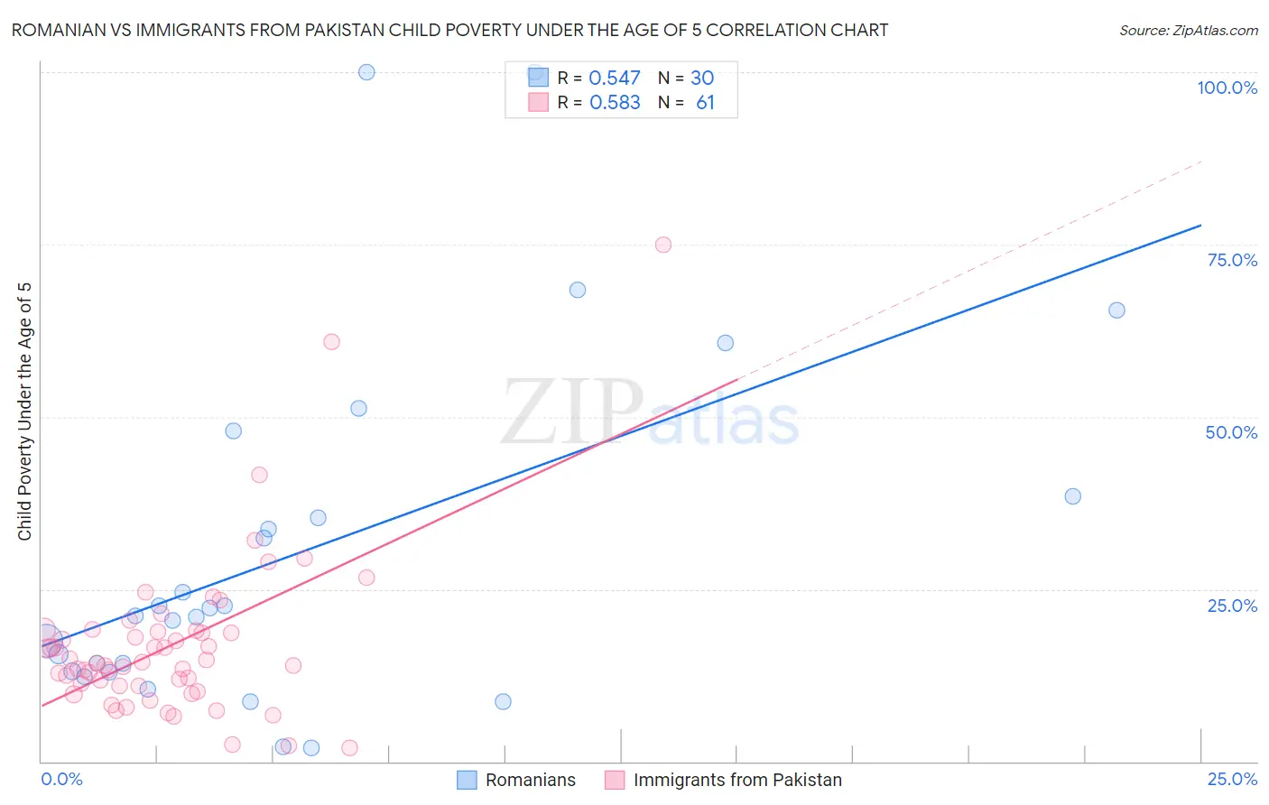 Romanian vs Immigrants from Pakistan Child Poverty Under the Age of 5