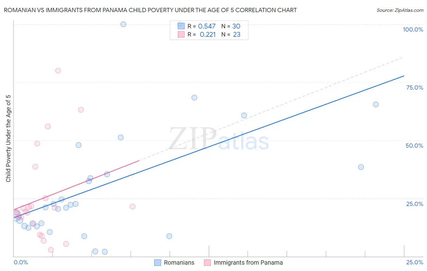Romanian vs Immigrants from Panama Child Poverty Under the Age of 5