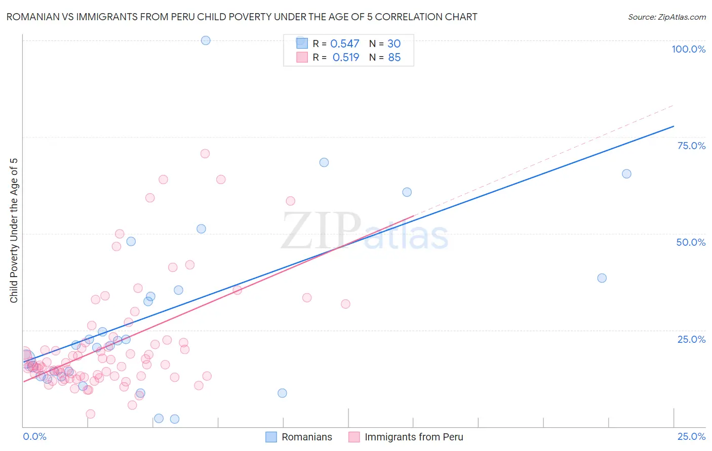 Romanian vs Immigrants from Peru Child Poverty Under the Age of 5