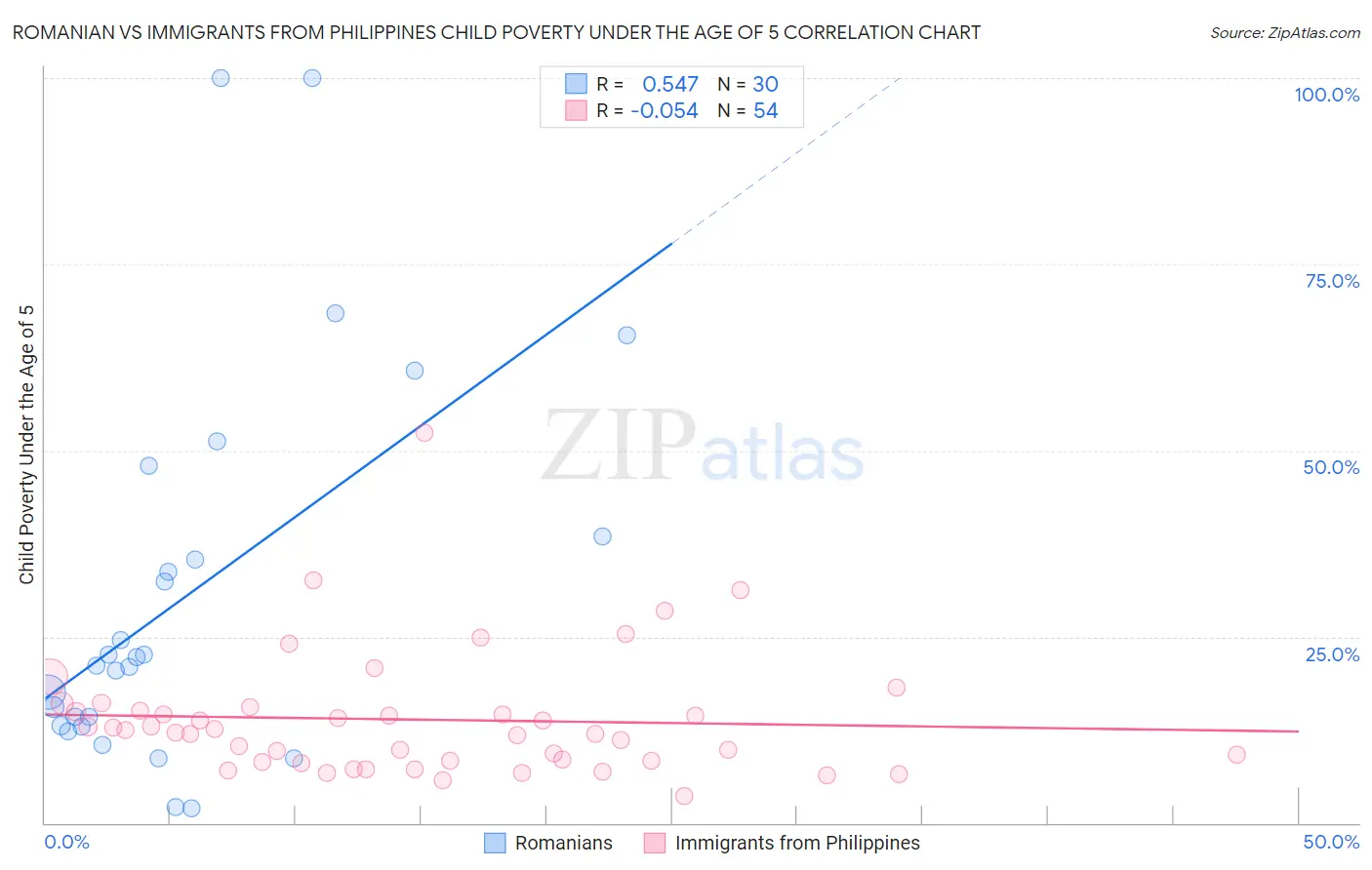 Romanian vs Immigrants from Philippines Child Poverty Under the Age of 5