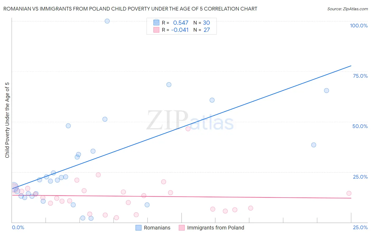 Romanian vs Immigrants from Poland Child Poverty Under the Age of 5