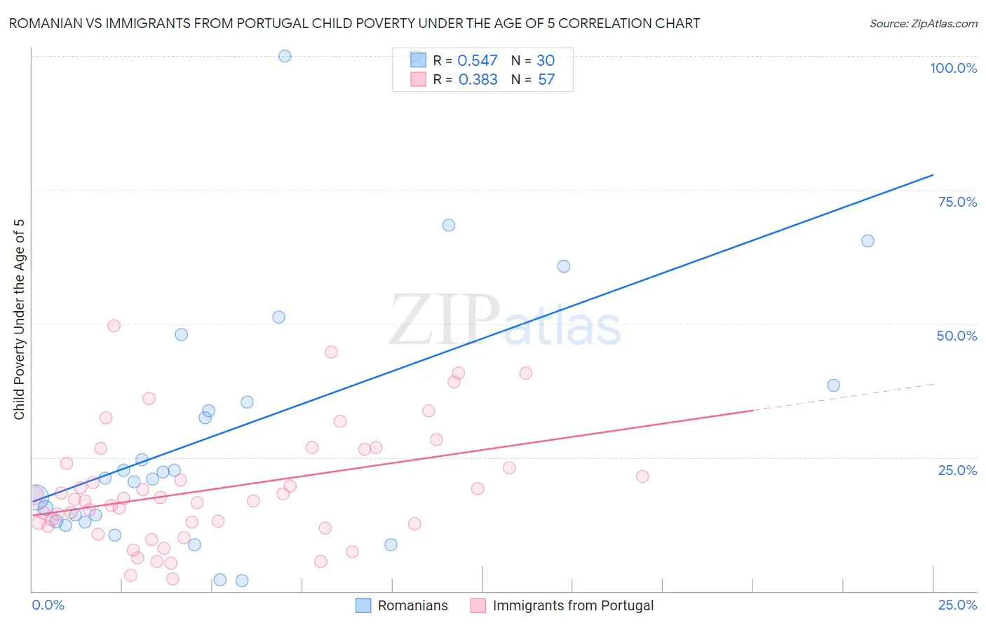 Romanian vs Immigrants from Portugal Child Poverty Under the Age of 5