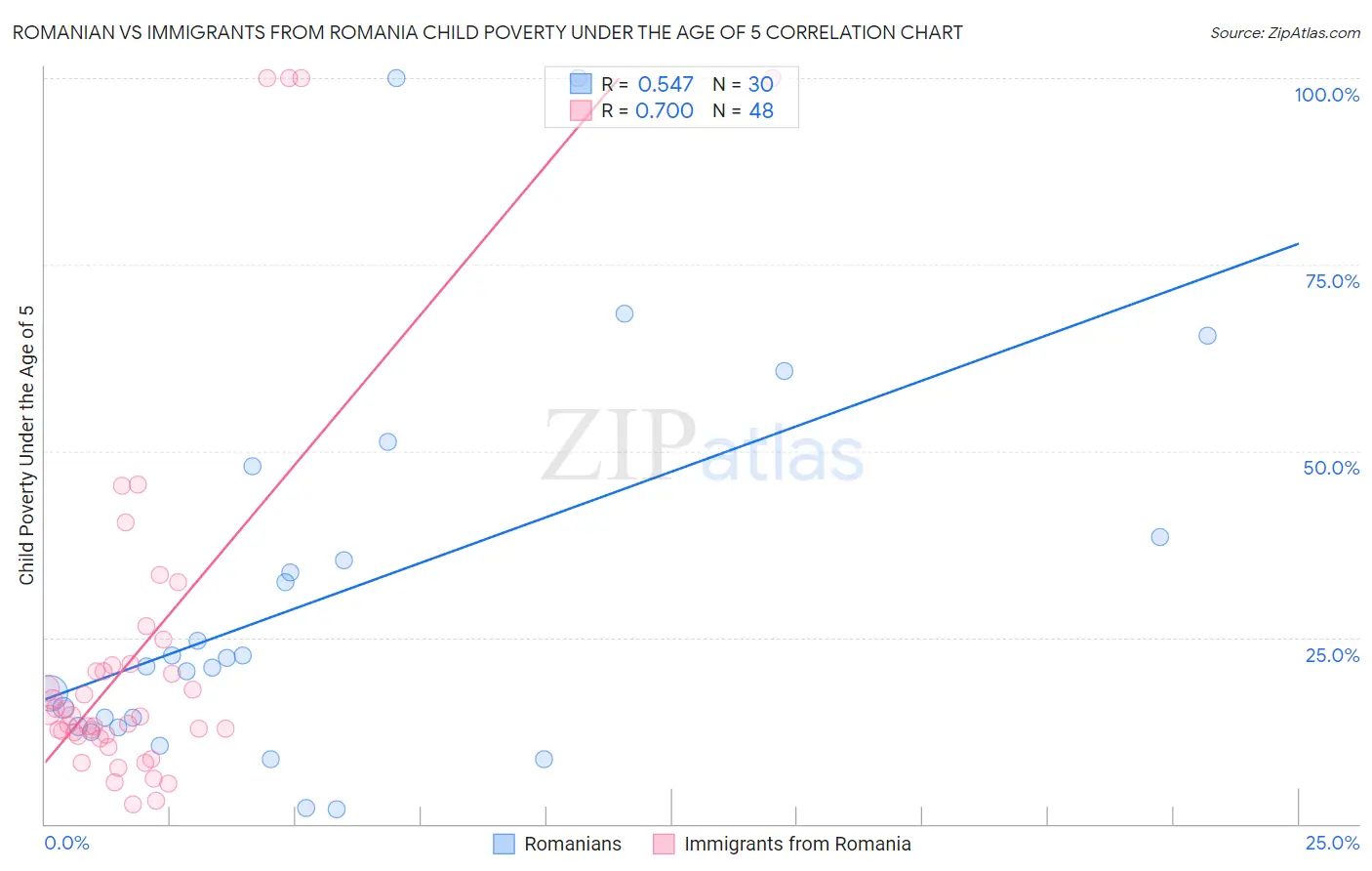 Romanian vs Immigrants from Romania Child Poverty Under the Age of 5