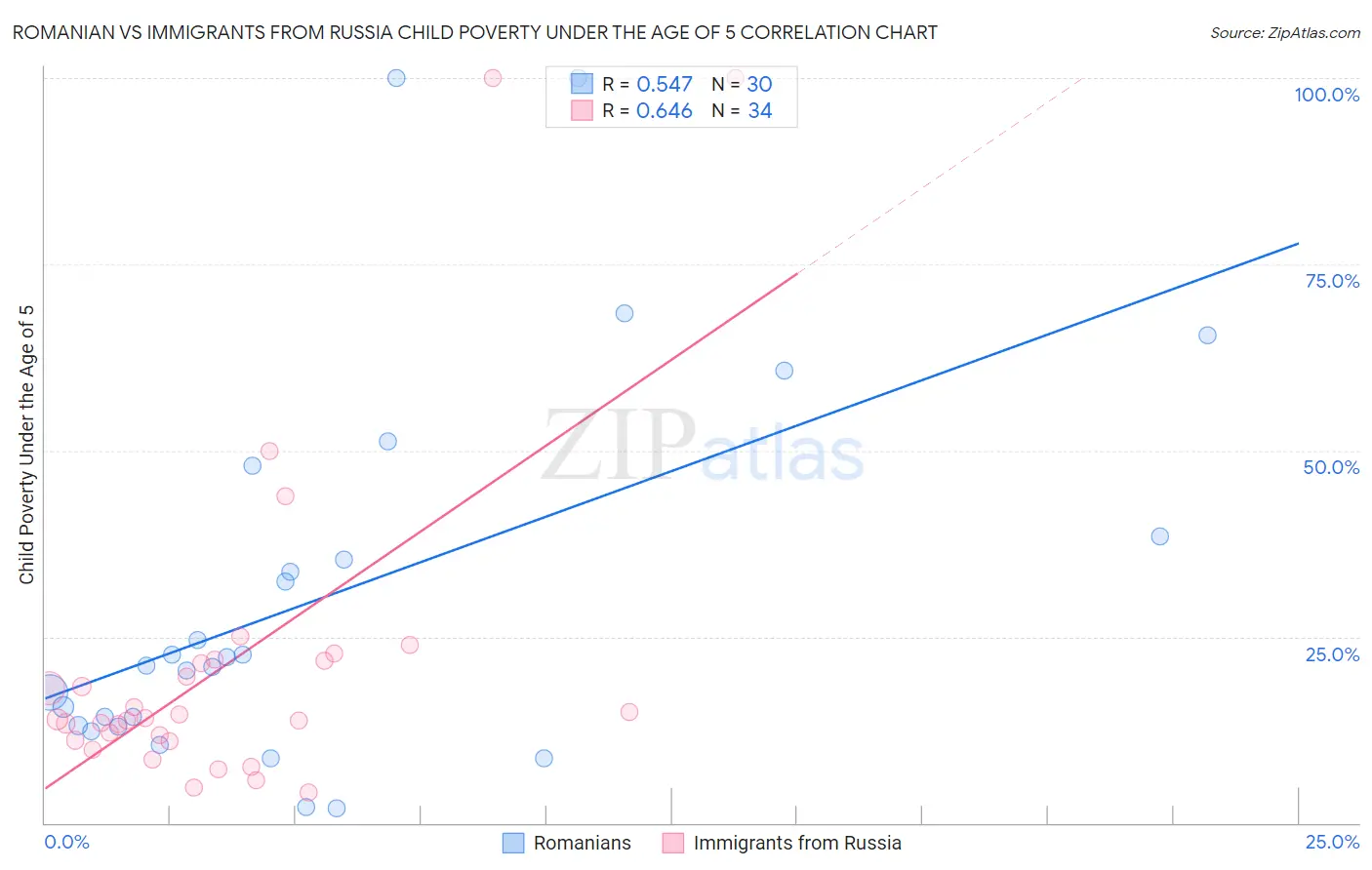 Romanian vs Immigrants from Russia Child Poverty Under the Age of 5