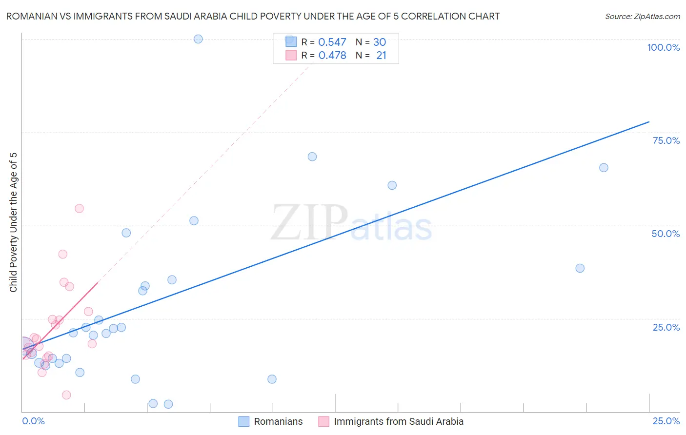 Romanian vs Immigrants from Saudi Arabia Child Poverty Under the Age of 5