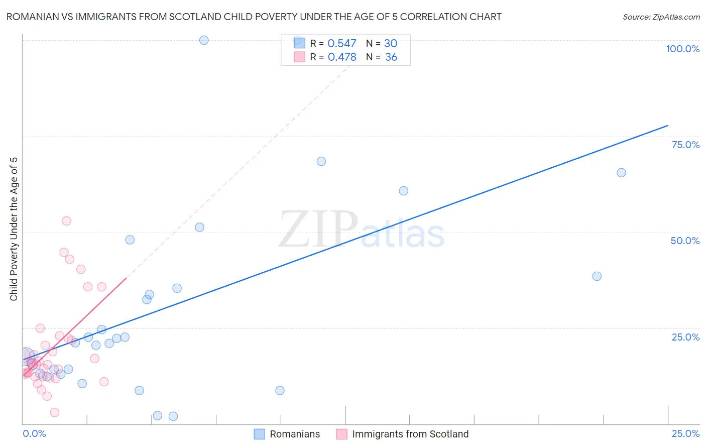 Romanian vs Immigrants from Scotland Child Poverty Under the Age of 5