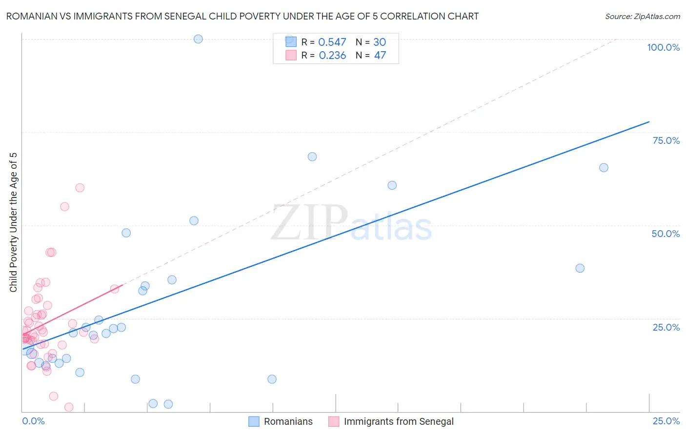 Romanian vs Immigrants from Senegal Child Poverty Under the Age of 5