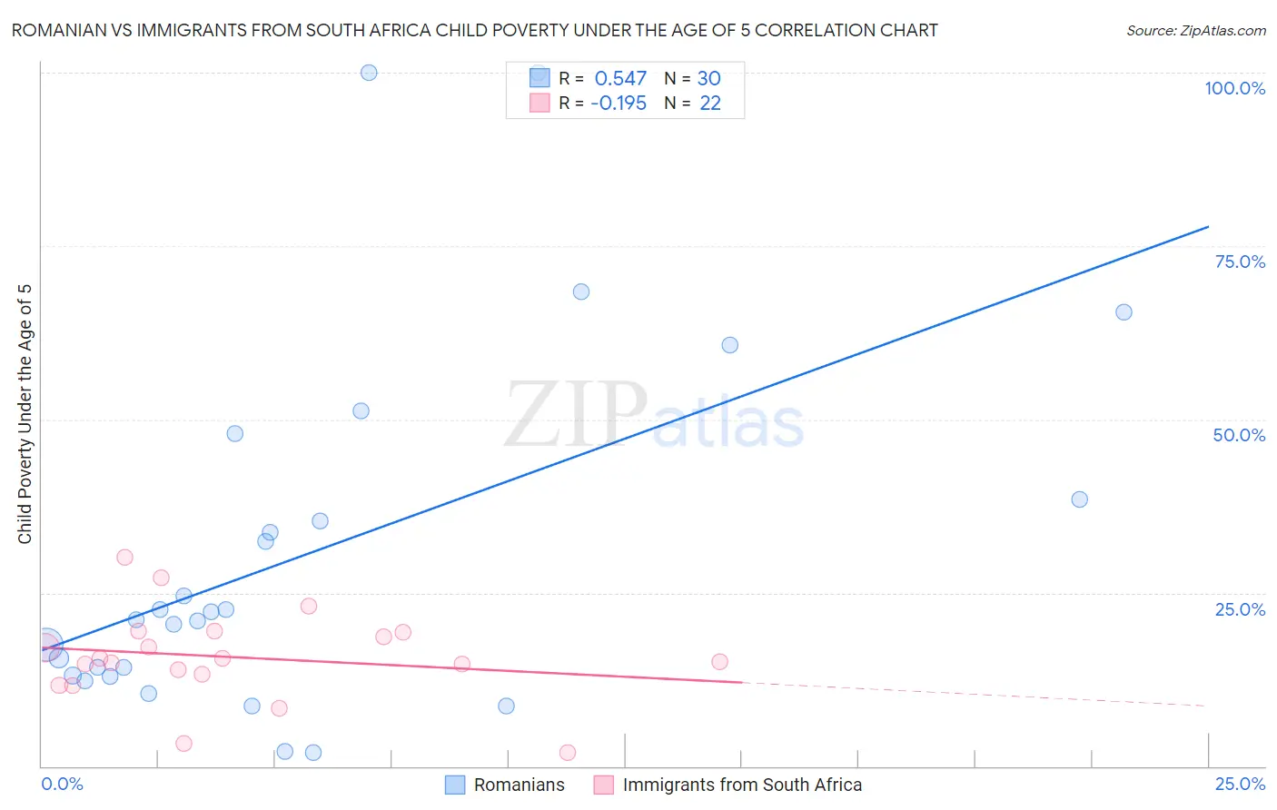 Romanian vs Immigrants from South Africa Child Poverty Under the Age of 5