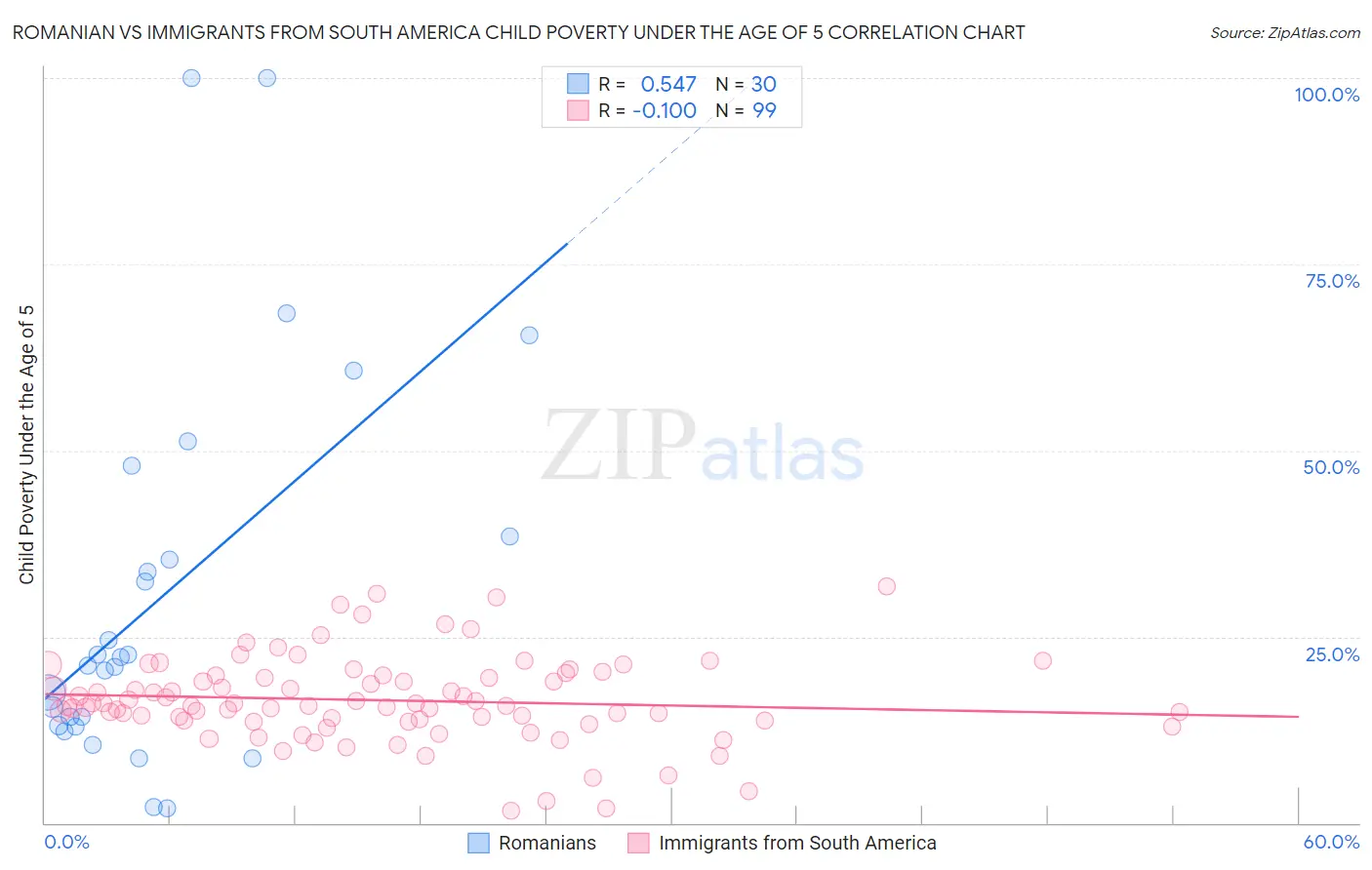 Romanian vs Immigrants from South America Child Poverty Under the Age of 5