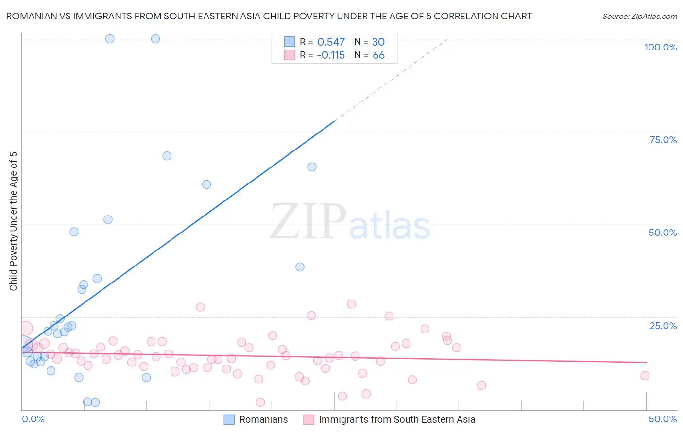 Romanian vs Immigrants from South Eastern Asia Child Poverty Under the Age of 5