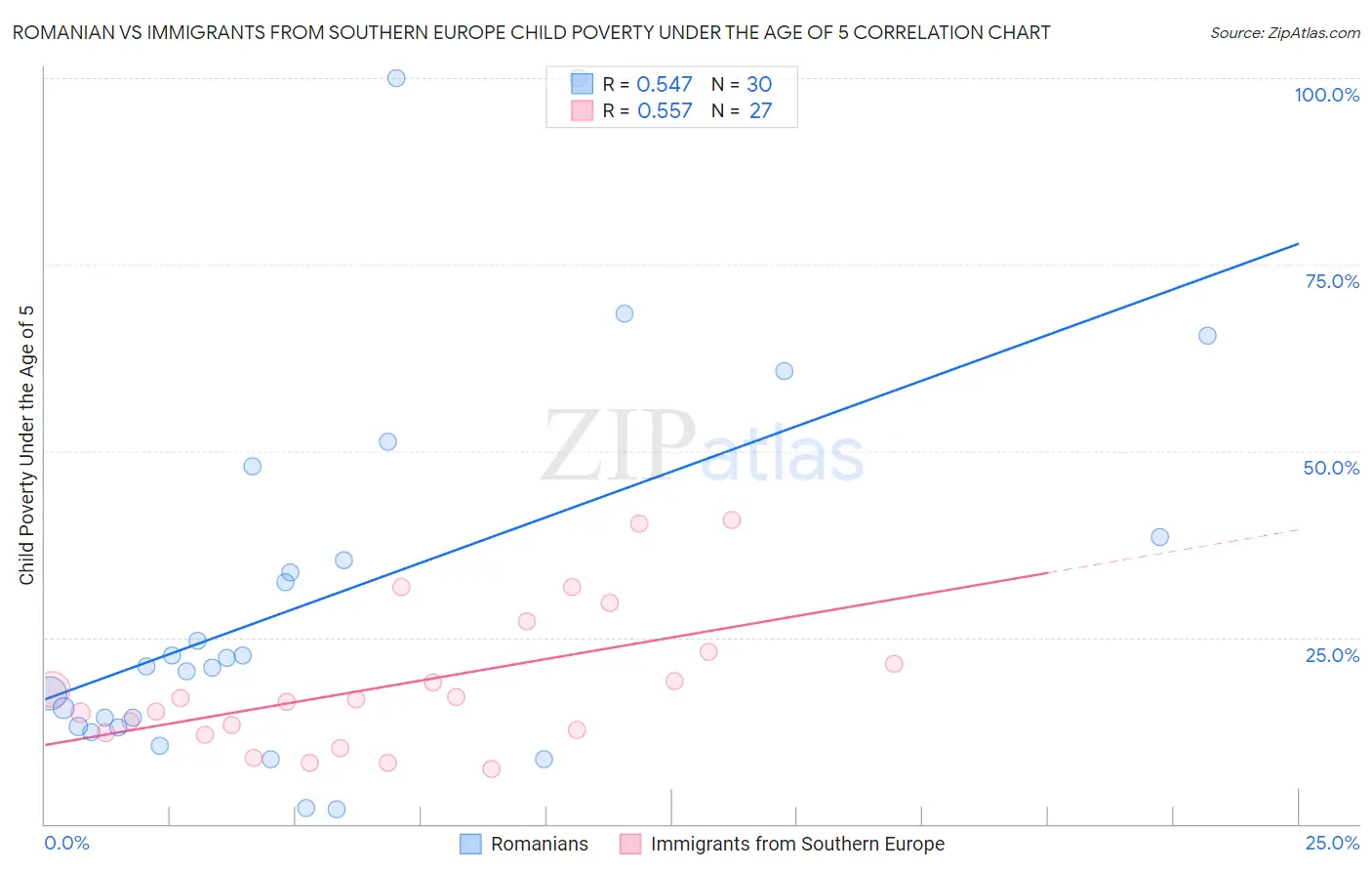 Romanian vs Immigrants from Southern Europe Child Poverty Under the Age of 5