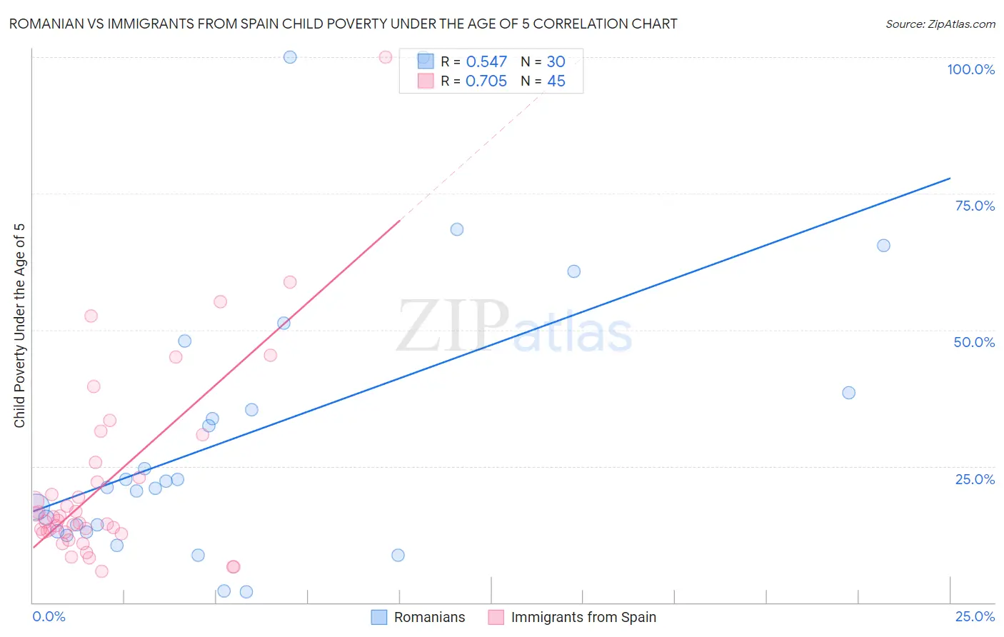 Romanian vs Immigrants from Spain Child Poverty Under the Age of 5