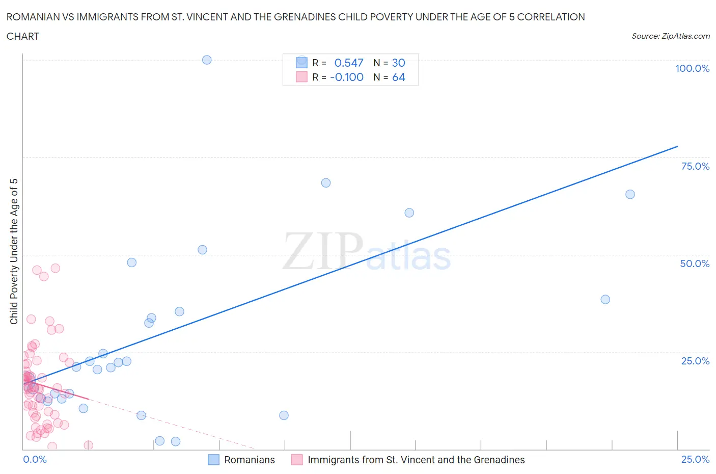 Romanian vs Immigrants from St. Vincent and the Grenadines Child Poverty Under the Age of 5