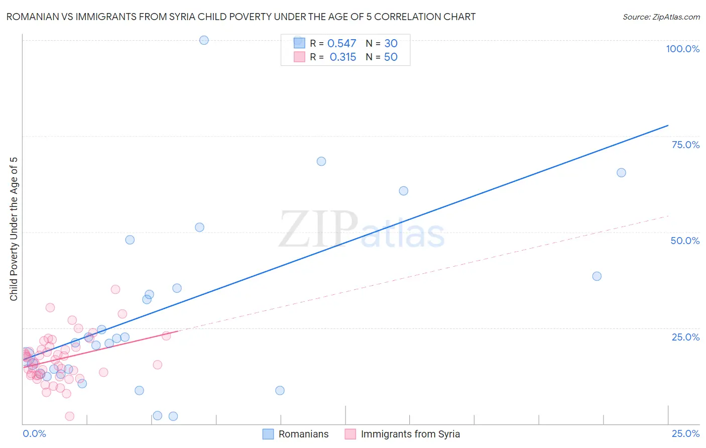 Romanian vs Immigrants from Syria Child Poverty Under the Age of 5