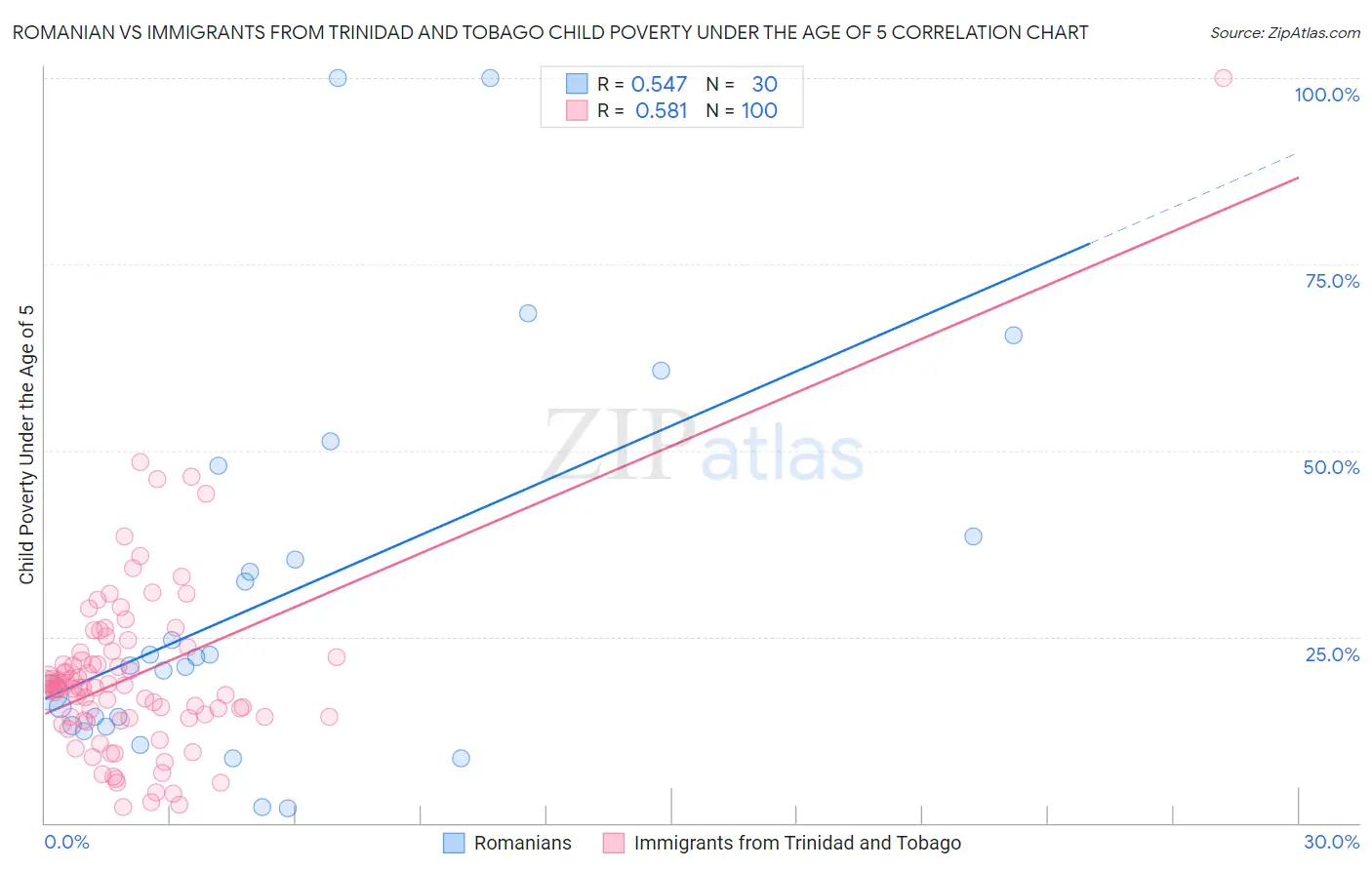 Romanian vs Immigrants from Trinidad and Tobago Child Poverty Under the Age of 5