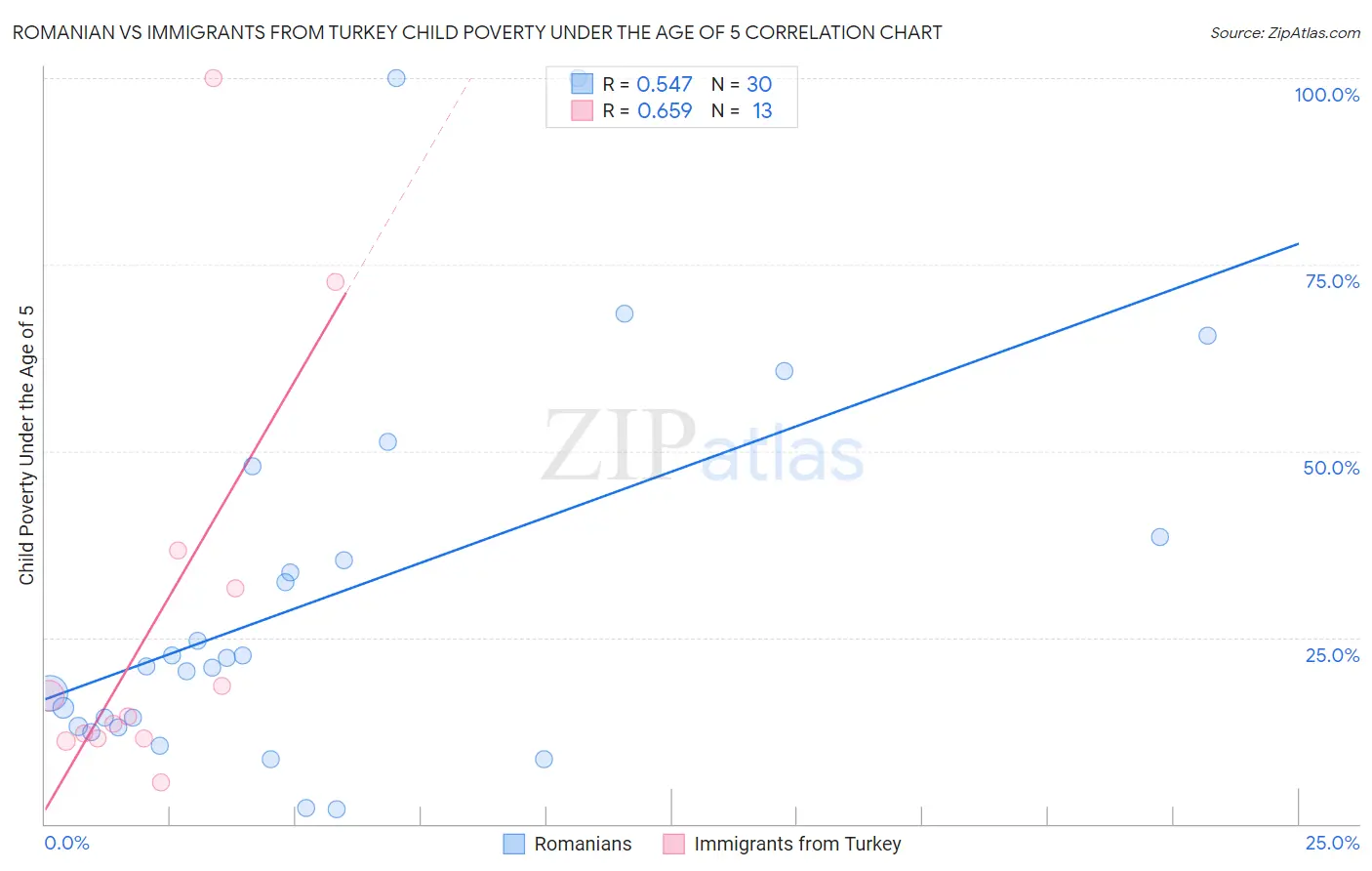 Romanian vs Immigrants from Turkey Child Poverty Under the Age of 5