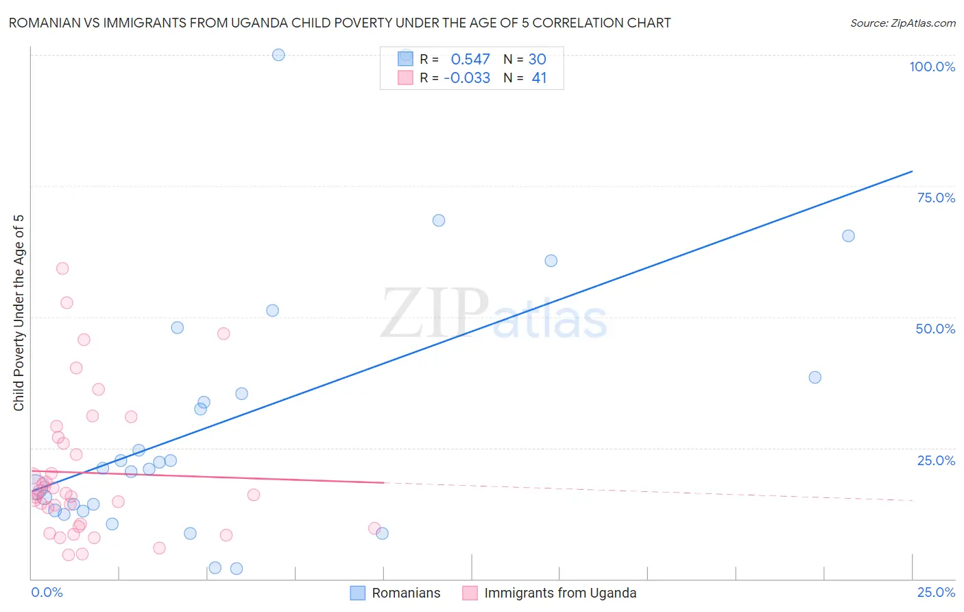 Romanian vs Immigrants from Uganda Child Poverty Under the Age of 5