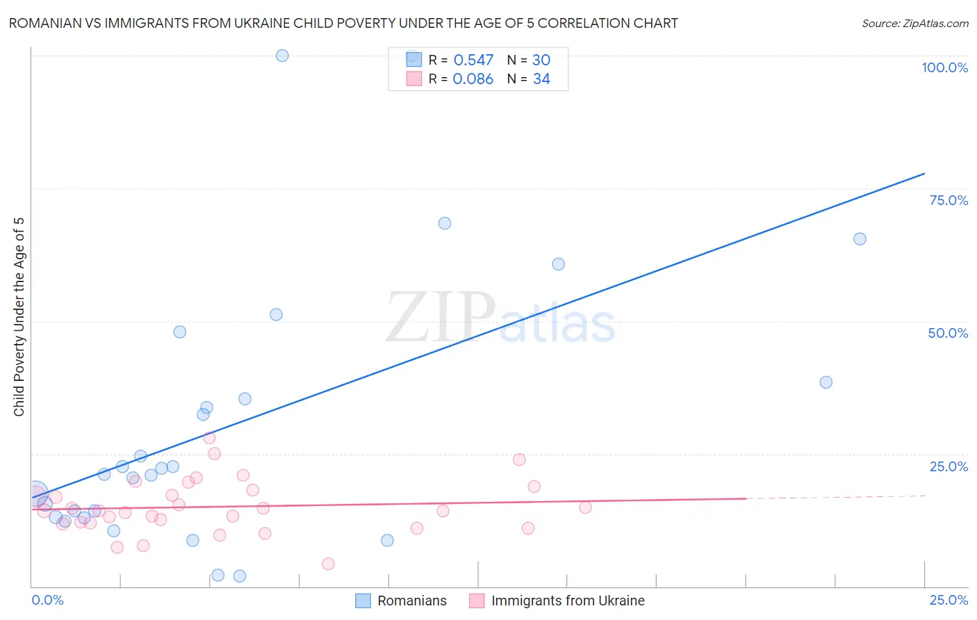 Romanian vs Immigrants from Ukraine Child Poverty Under the Age of 5